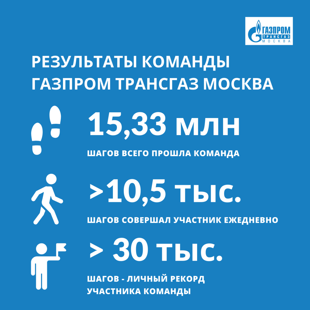 Сотрудники ООО «Газпром трансгаз Москва» за месяц прошли более 15 миллионов  шагов. - Новости Газпром трансгаз Москва профсоюз - Профсоюзные организации  -Газпром профсоюз